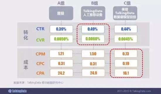 以用户标签为投放参考依据，精准定位投放对象，获得更好的转化效果，并合理控制成本。