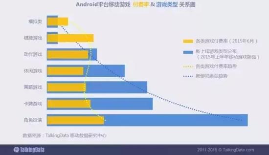 生命周期较长的中重度游戏兴起，用户付费意愿强；轻度游戏倾向于面向精准用户群体的垂直市场，核心用户价值显现。