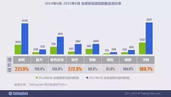 卡牌、休闲、角色扮演为游戏款数最多的三个游戏类型，动作类游戏的款数增长速度最快。