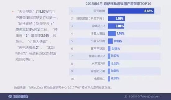 跑酷游戏覆盖率TOP10中，“天天酷跑”以8.65%的用户覆盖率居跑酷类游戏第一，“地铁跑酷（新奥尔良）”覆盖率3.16%居第二位，“神庙逃亡2”覆盖率3.04%，居第三。“小黄人快跑”、“爸爸去哪儿2”、“奔跑吧兄弟”等影视综艺题材游戏也较热门。