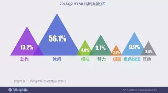 HTML5游戏类型目前仍以轻度游戏为主，但角色扮演、动作等中重度玩法游戏也占据一定份额。
