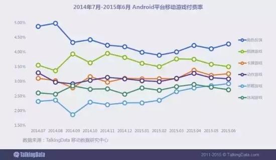 Android平台移动游戏呈现精品化趋势，各类型游戏付费率的差异在逐渐缩小；精细化运营下用户转化率趋于稳定，付费率的波动较小。