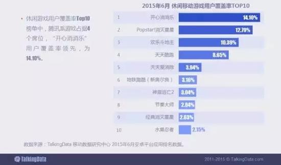 休闲游戏用户覆盖率Top10榜单中，腾讯系游戏占据4个席位，“开心消消乐”用户覆盖率领先，为14.10%。