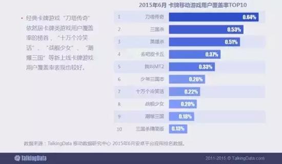 经典卡牌游戏“刀塔传奇”依然居卡牌类游戏用户覆盖率的榜首，“十万个冷笑话”、“战舰少女”、“潮爆三国”等新上线卡牌游戏用户覆盖率表现也较好。