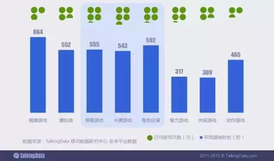 角色扮演、卡牌、策略类游戏的用户粘性表现突出，用户打开次数多，且逗留时间相对较长，优质用户的吸纳能力强。