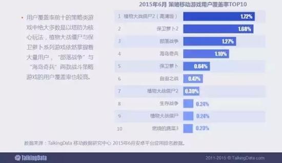 用户覆盖率前十的策略类游戏中绝大多数是以塔防为核心玩法，植物大战僵尸与保卫萝卜系列游戏依然掌握着大量用户，“部落战争”与“海岛奇兵”两款战斗策略游戏的用户覆盖率也较高。