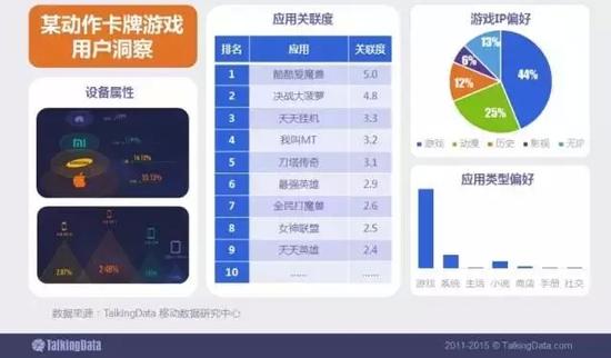 针对移动游戏领域的精准营销实践日益深入，通过对玩家设备属性、应用偏好、游戏偏好等维度的洞察，清晰描绘用户人群画像。