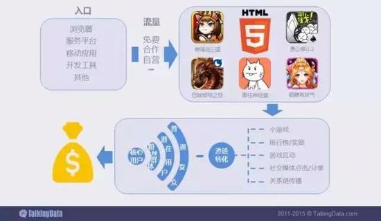 HTML5游戏在开发工具、浏览器、服务平台等不断发展的环境下产业链逐渐延伸，其跨屏跨平台特性将为开发者带来更多流量变现机会。
