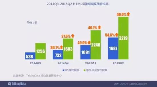 HTML5游戏产出速度加快，截止2015年Q2，HTML5游戏总款数达1687款。