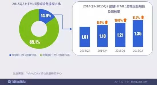 HTML5游戏用户规模增长提速，截止2015年Q2，HTML5游戏设备规模达1.35亿台，占整体移动游戏设备的14.9%。