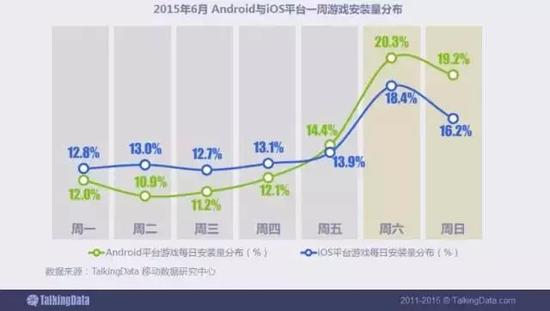 移动游戏用户倾向于在周末下载和安装游戏，Android用户的这一趋势更为明显，1周7天中安装量的峰值出现在周六。
