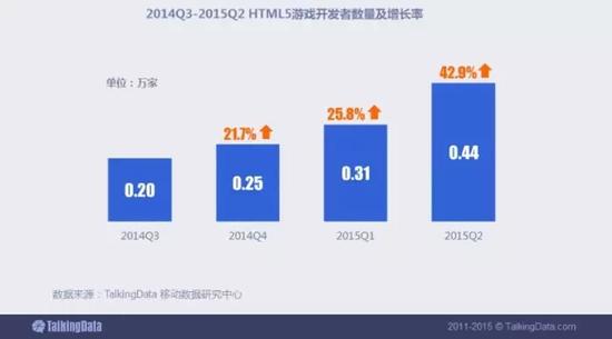 HTML5游戏开发者规模增加至4400余家，增速快速提升，越来越多参与者正陆续涌入HTML5游戏市场。