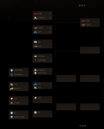 TI5主赛事首日赛况