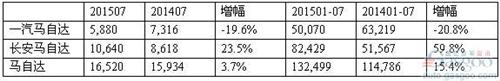 马自达7月在华销量增幅放缓至3.7% 