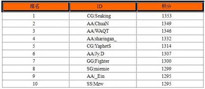2010年CDEC第十四赛季大师赛排行榜Top10