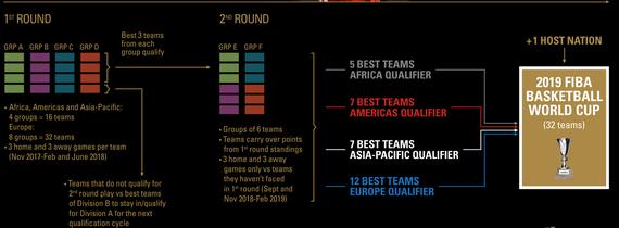 关于2019年男篮世界杯的赛制