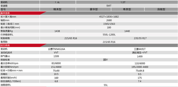 众泰大迈X5配置发布 2种动力/4款车型