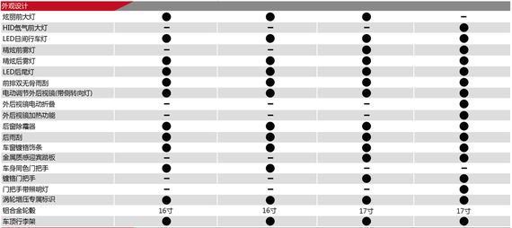 众泰大迈X5配置发布 2种动力/4款车型
