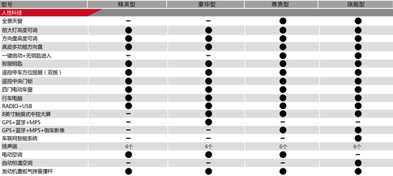 众泰大迈X5配置发布 2种动力/4款车型