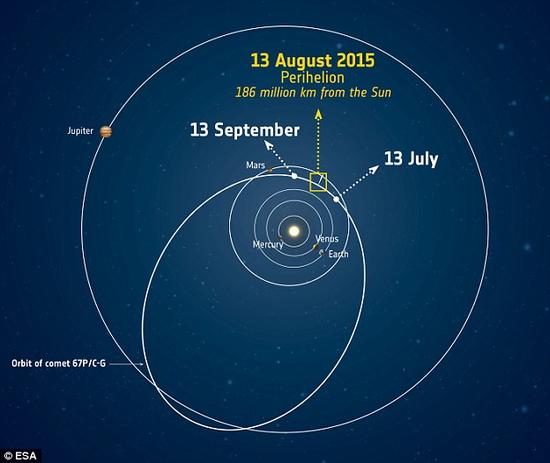 这张图展示的是67p彗星的轨道,以及在近日点前后67p彗星所处的位置