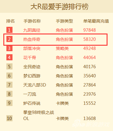 7881 大R最爱手游排行第二