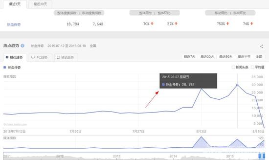 热血传奇百度指数在8月7日这天达到峰值