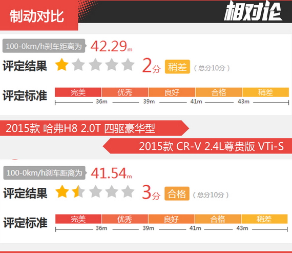 哈弗H8/CR-V制动距离对比