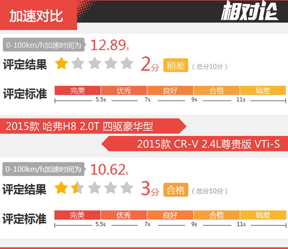 相对论 哈弗H8凭什么媲美合资SUV