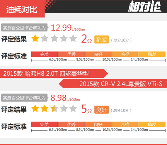 相对论 哈弗H8凭什么媲美合资SUV