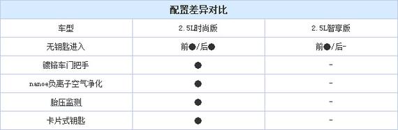 全新皇冠2.0T/2.5L配置曝光 共7款车型 