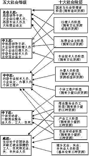 中国社会阶层分析图