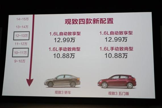 观致3新增四款车型 售10.88-12.99万元