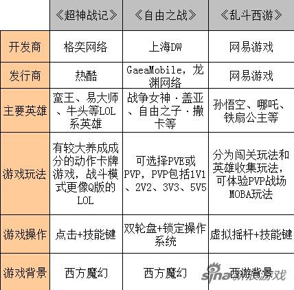 国内几款主流的MOBA游戏简单比较