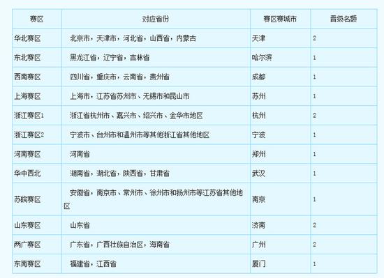 图4 《梦幻西游2》赛区赛出线名额安排