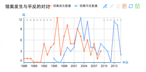 错案发生与平反统计