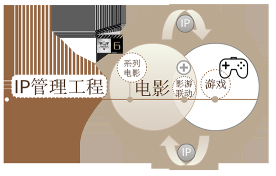 游族网络IP管理工程分解图