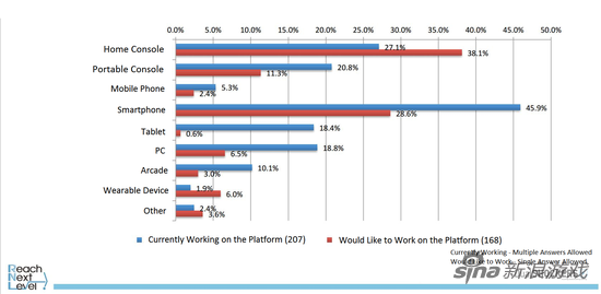 CEDEC今年发布的调查结果，多数日本游戏业者希望进军主机游戏开发