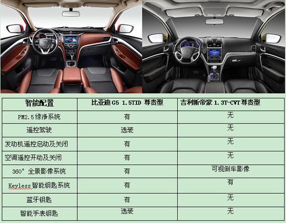 配置:比亚迪g5完胜新帝豪