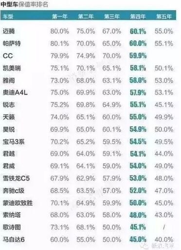 最全二手车残值率 你的车还值多少钱？