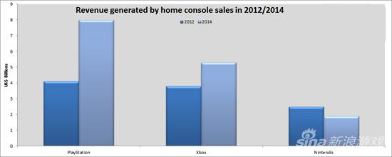 欧睿公司在报告中提供的数据（从左至右为索尼、微软和任天堂）