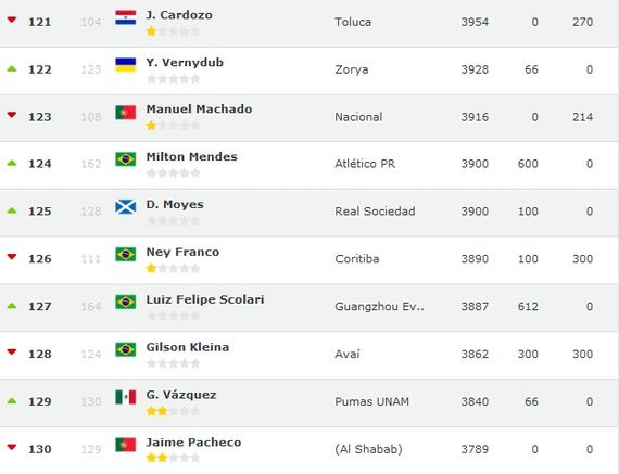 斯科拉里上升到世界第127位