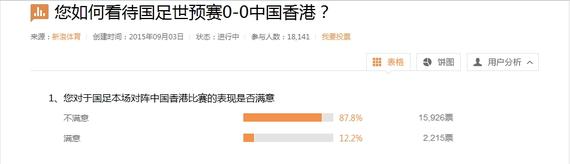 近9成新浪网友对国足主场战平中国香港的比赛感到不满意