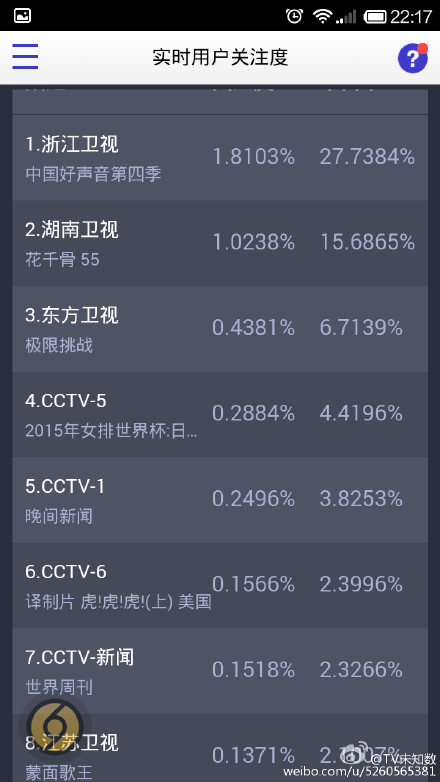 周日电视实时用户关注度(by酷云收视)