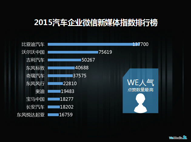 WE人气（文章点赞数量最高排行榜）