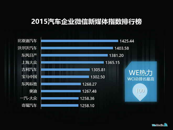 WE热力（综合评比最高排行榜）