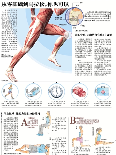 如何从零基础开始，变成马拉松初级跑者？