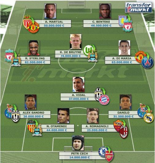 今夏转会窗口最贵11人阵容