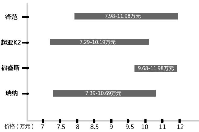 最好开的家用小车 全新锋范竞争力分析