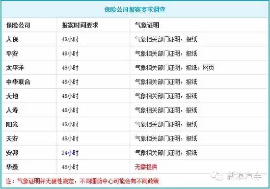 黄金48小时 冰雹砸坏爱车应尽快报保险