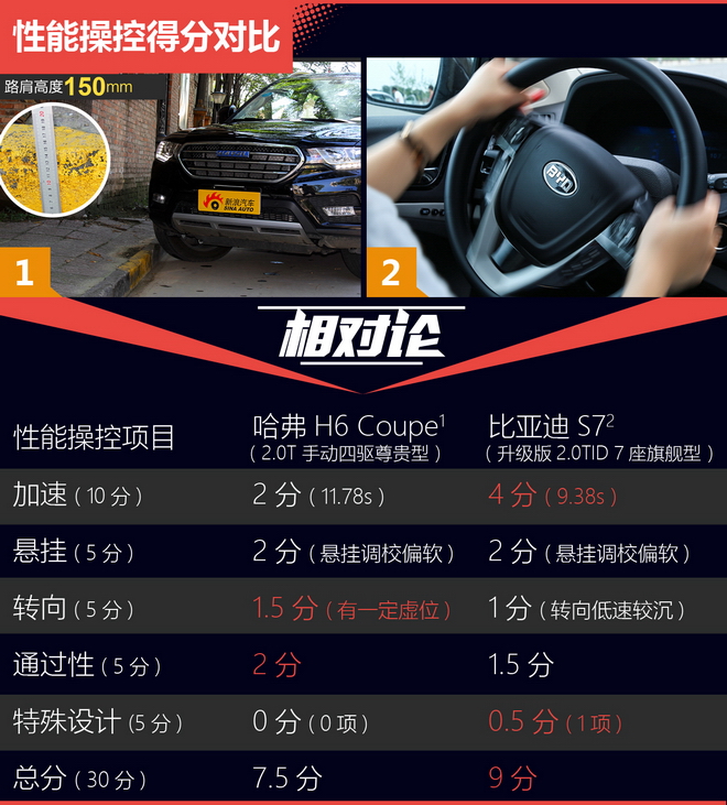 相对论 哈弗H6孤独求败 比亚迪S7终遇对手